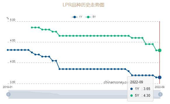 lpr利率2022年6月报价（9月LPR报价出炉1年期3.65）(1)