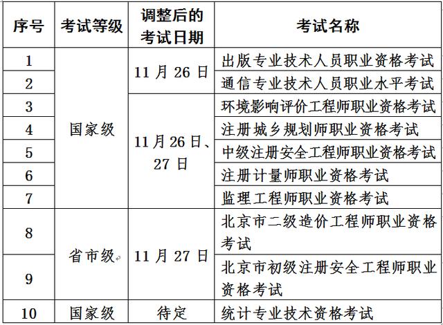 北京取消近期6项职业资格考试（北京2022年度出版通信等10项职业资格考试顺延）(1)