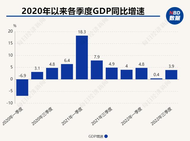 官方前三季度gdp同比增长3.0%（三季度GDP同比增长3.9）(1)