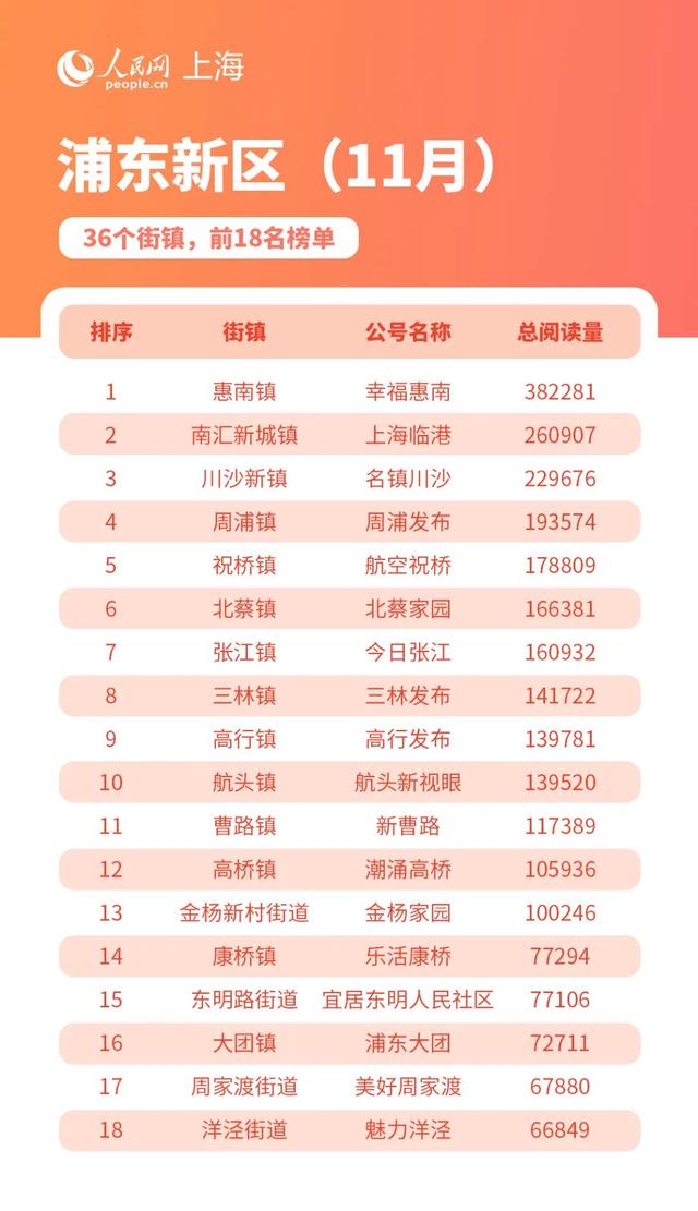 上海各区各镇 11月上海16区街镇分榜单发布