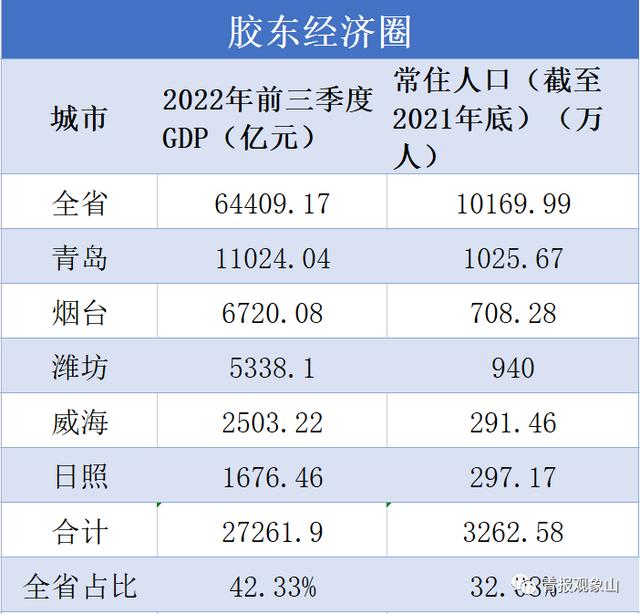 山东省城市2025年gdp预测（胶东五市GDP突破4万亿）(4)