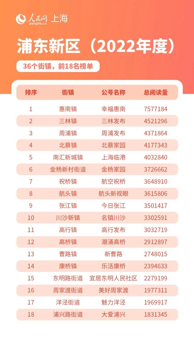 上海16个区排名查询 2022年上海16区街镇分榜单发布(1)