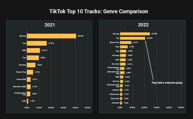 tiktok最受欢迎的歌曲（2022年TikTok的热门歌曲有何不同）