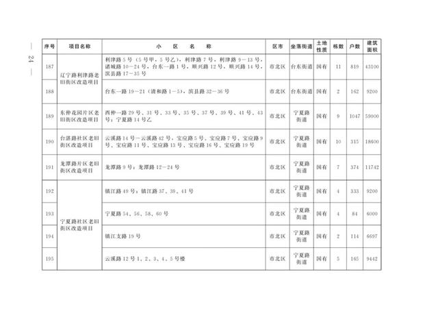 青岛开发区最新通告（473个清单公布涉青岛7区3市）(22)