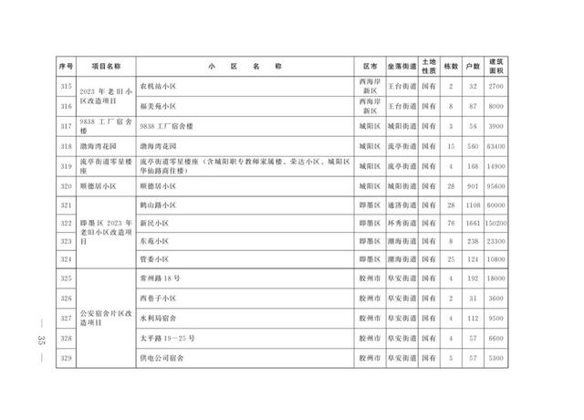 青岛开发区最新通告（473个清单公布涉青岛7区3市）(33)