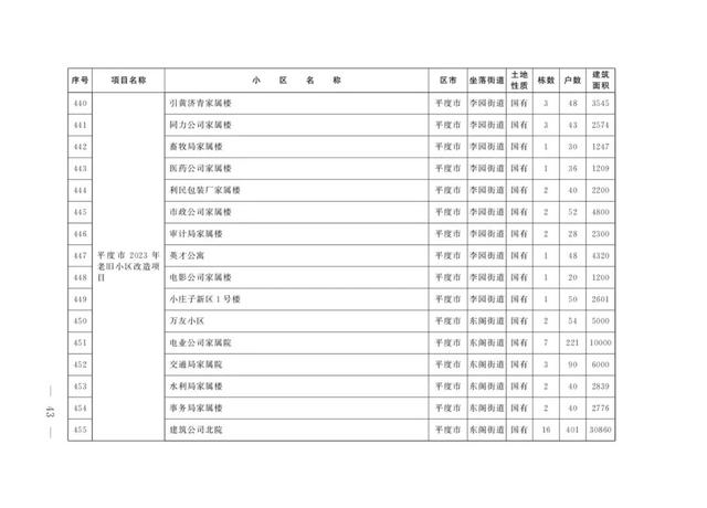 青岛开发区最新通告（473个清单公布涉青岛7区3市）(41)