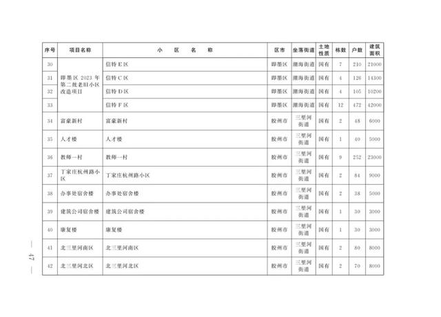 青岛开发区最新通告（473个清单公布涉青岛7区3市）(45)