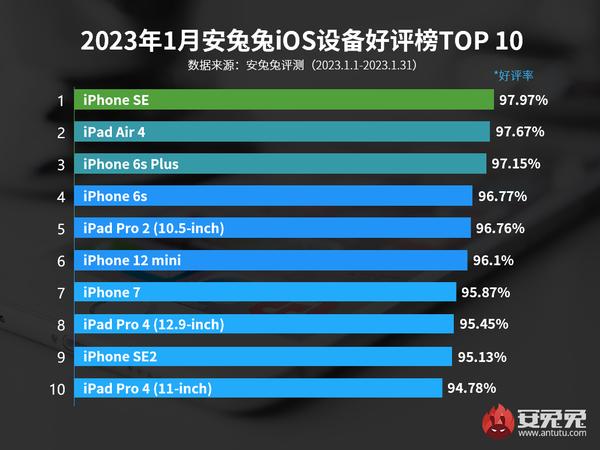 苹果手机最好用是什么（最新苹果iOS设备好评排名发布）(2)