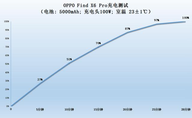 oppo find x6 pro快充协议（100W快充加成实际体验OPPO）