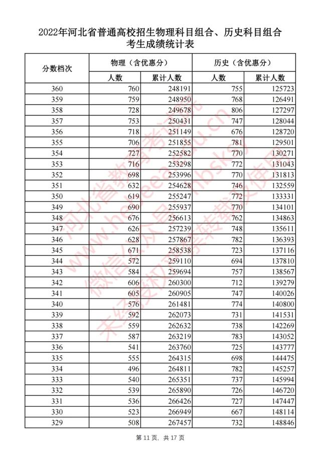 2022年河北省高考最新一分一档表（2022河北高考一分一档表公布）(11)