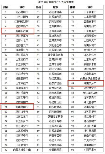 湖南最新县级市排名（2022综合实力百强区县榜单公布）(2)